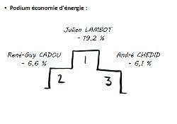 Le collège Julien Lambot remporte le défi class’énergie !